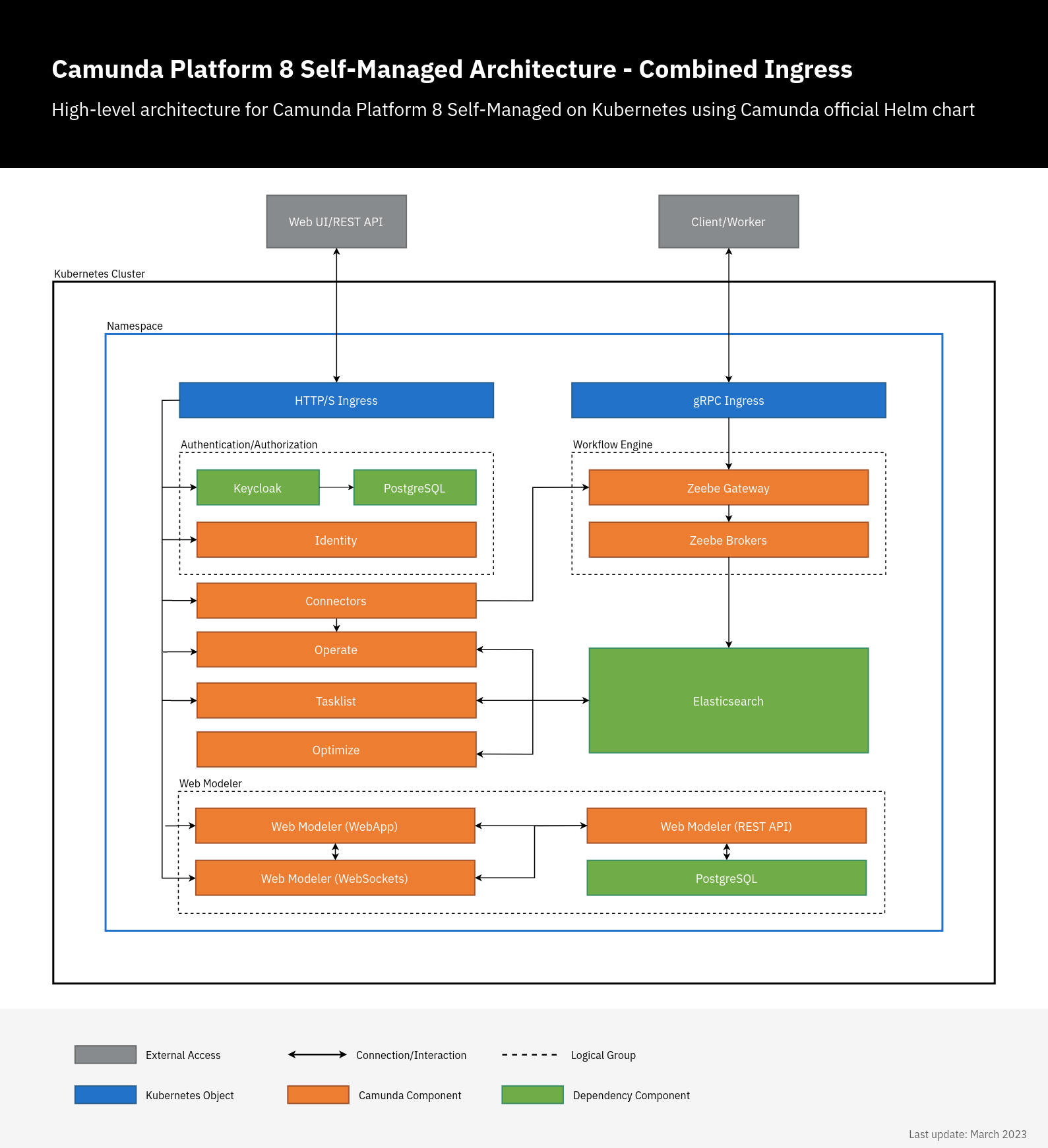 Camunda Platform 8 Self-Managed Helm charts architecture diagram