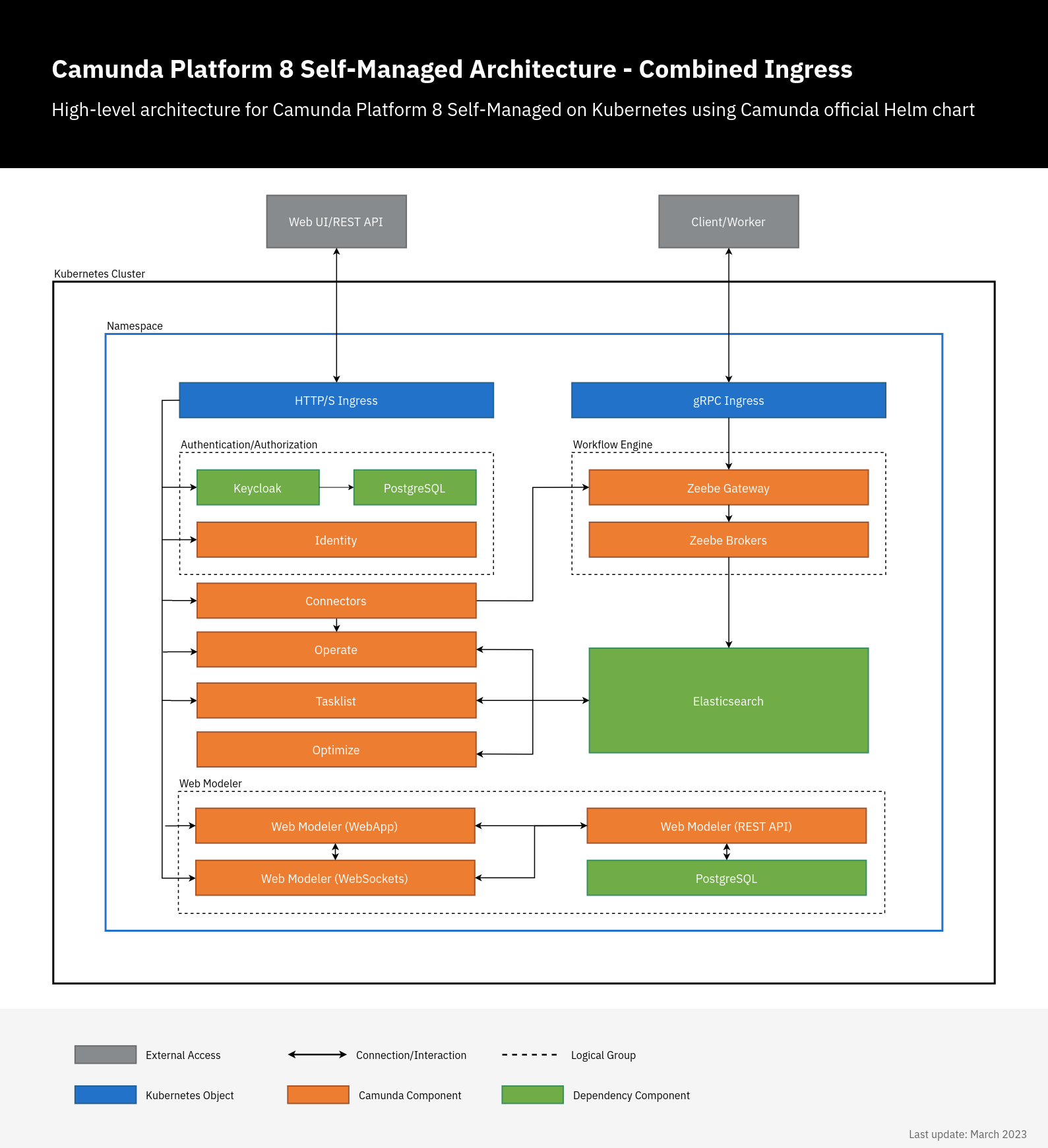 camundaplatformhelm Camunda Platform 8 SelfManaged Helm charts